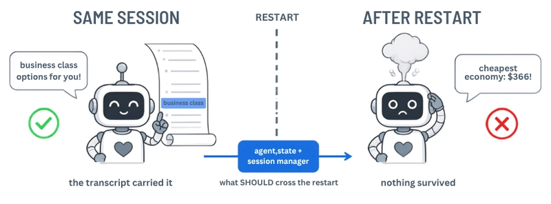 Why AI agents forget after a restart: within a session the transcript carries the preference, after a restart only agent.state with a session manager survives
