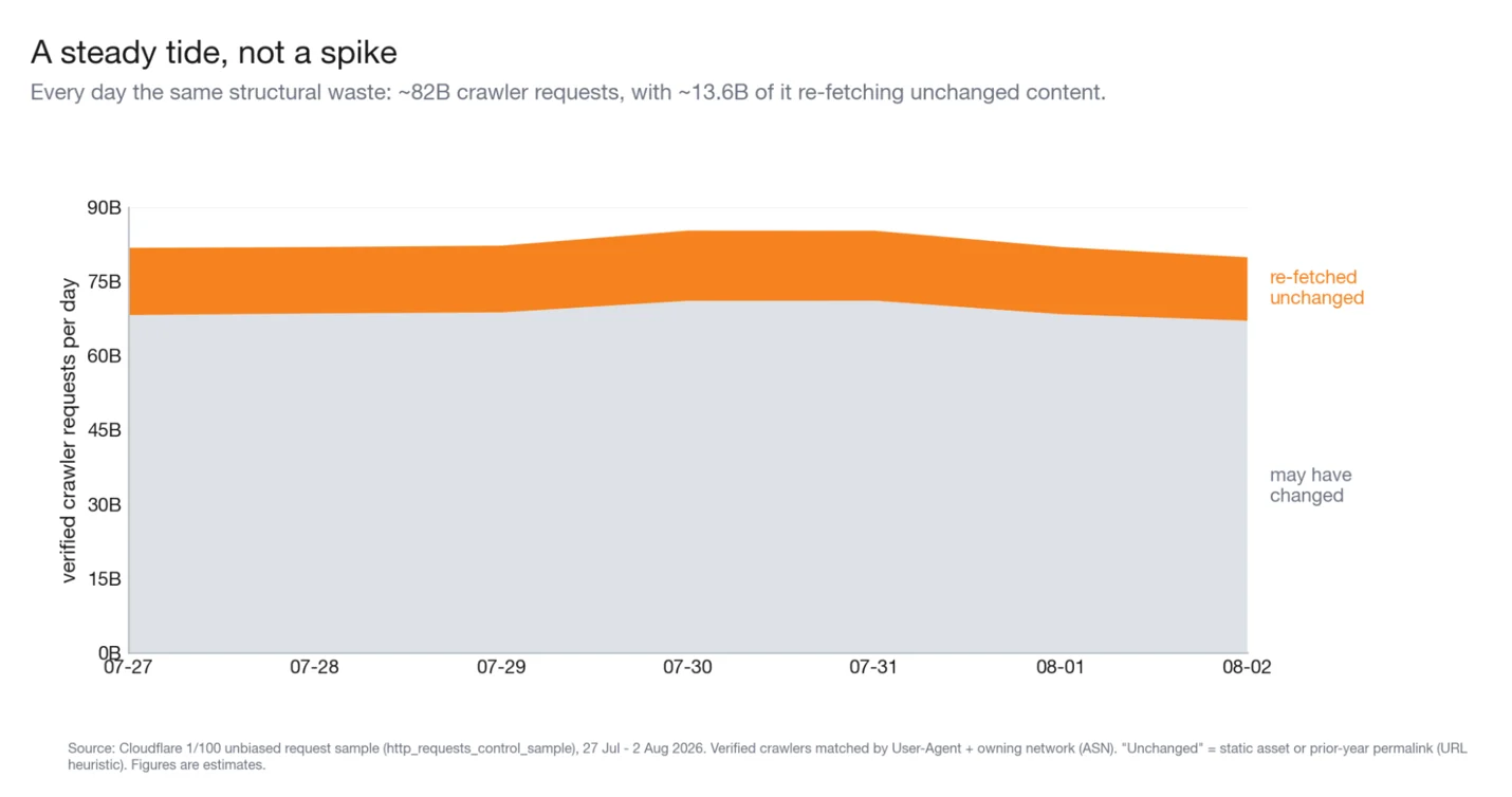 The shaded portion is bots re-fetching content that hasn't changed since the last crawl. Machine effort a domain owner paid to serve and an agent paid to make, with no outcome for either side. 