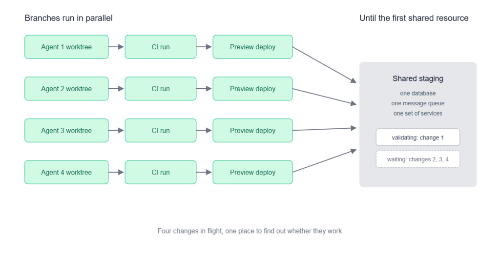 Workflow diagram showing agent worktree branches running in parallel