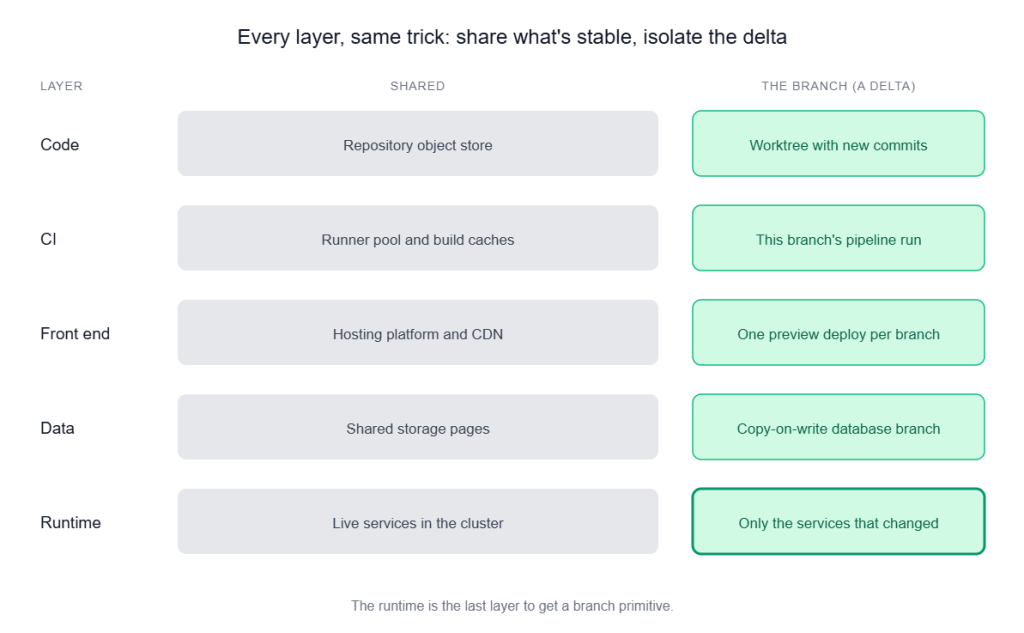 Table showing each layer's shared stable resource and its corresponding delta