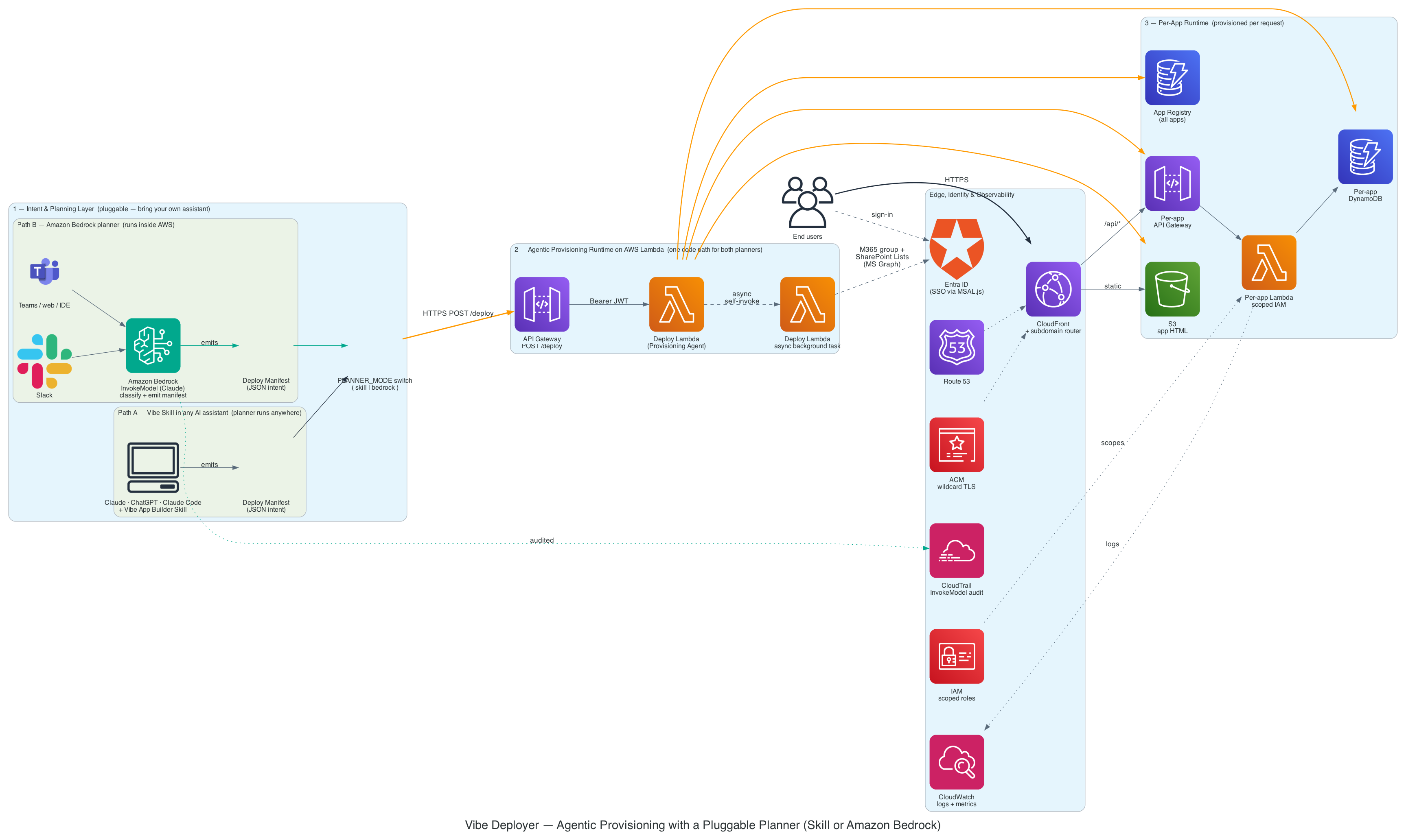 Vibe Deployer architecture with an intent and planning layer, an agentic provisioning runtime on Lambda, and a per-app runtime