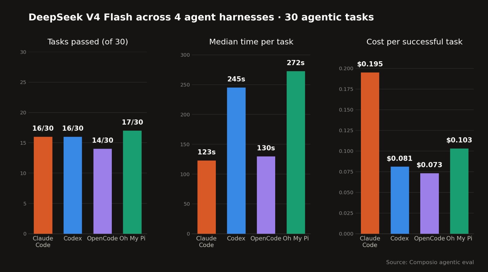 Deepseek V4 Flash tested across four agent frameworks on 30 real-world tasks. Success rates were similar, but cost and speed varied widely. | Image: Composio via X