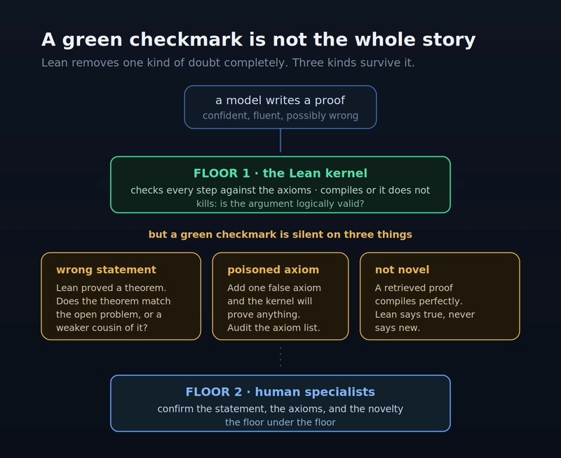 What a Lean certificate catches, and the three things it does not