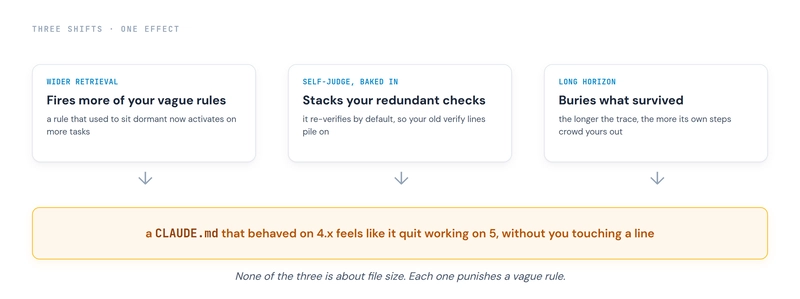 Three cards feeding one result: wider retrieval fires more of your vague rules, the baked-in self-judge stacks your redundant checks, and a long horizon buries what survived, together producing a CLAUDE.md that behaved on 4.x but feels like it quit working on 5 without you touching a line. None of the three is about file size.