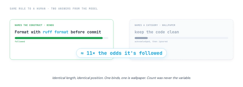 Two rules identical in length and position, 'Format with ruff format before committing' with a full compliance meter and 'keep the code clean' with an empty one, separated by a badge reading roughly 11 times the odds it is followed.