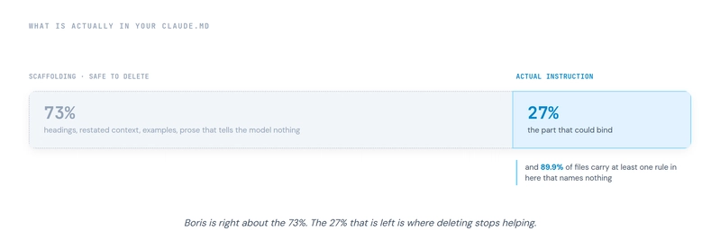 A horizontal bar split 73 to 27: 73% scaffolding safe to delete, the headings, restated context, examples, and prose that tell the model nothing, versus 27% that is the part which could actually bind. A note marks that 89.9% of files carry at least one rule inside that 27% which names nothing. Boris is right about the 73%; the 27% left is where deleting stops helping.