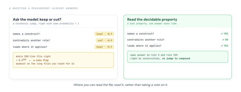 Two panels. Left: asking the model to grade each rule keep-or-cut, a stochastic judge right with probability under 1, whole-file reliability collapsing as 0.9 is raised to 200 calls. Right: reading the decidable text property, one definite yes or no every time, the same answer on rule 5 and rule 195 with no judge to compound.