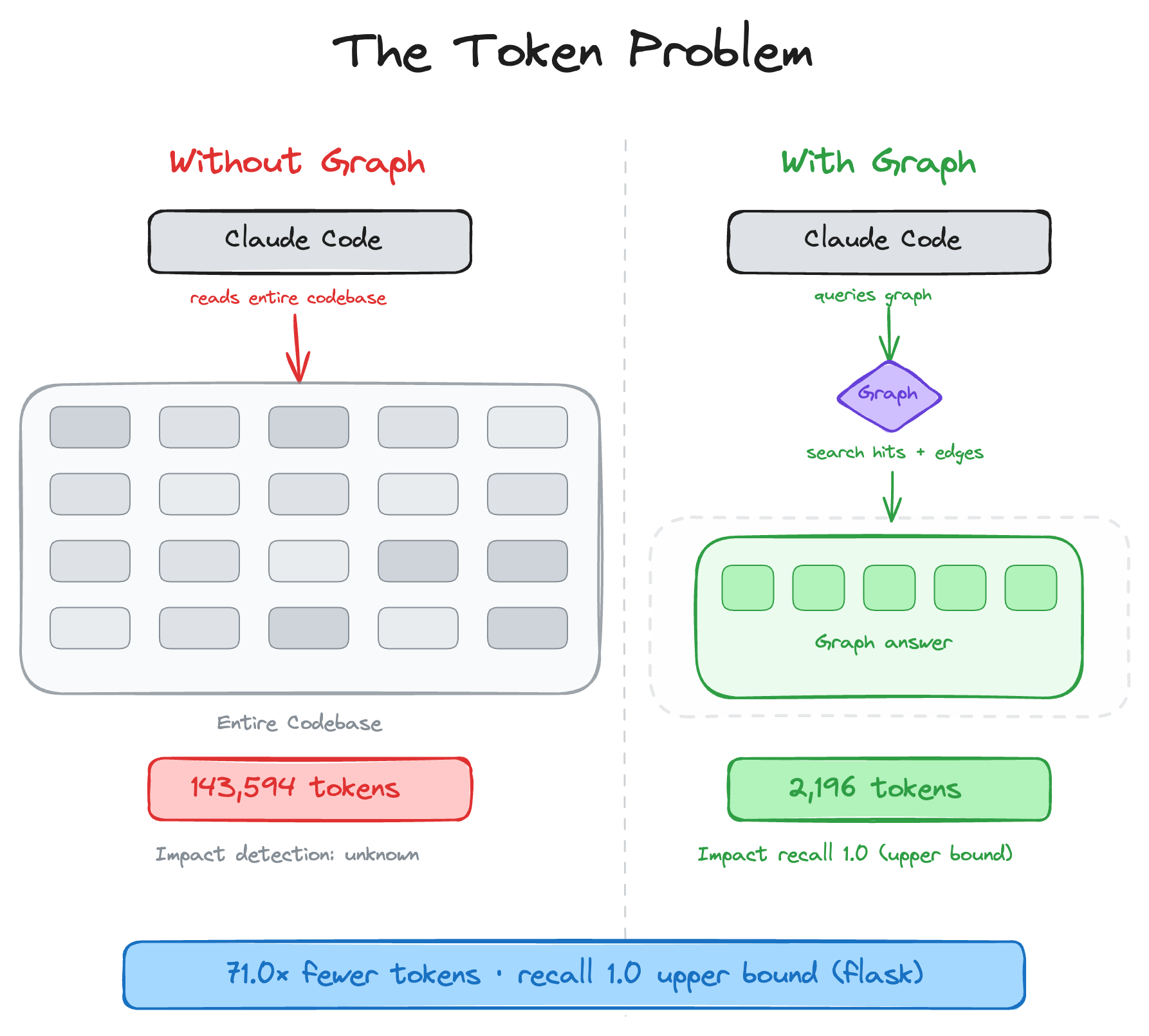 The Token Problem: reading flask's whole corpus costs 143,594 tokens, a graph answer costs 2,196 — 71.0x fewer