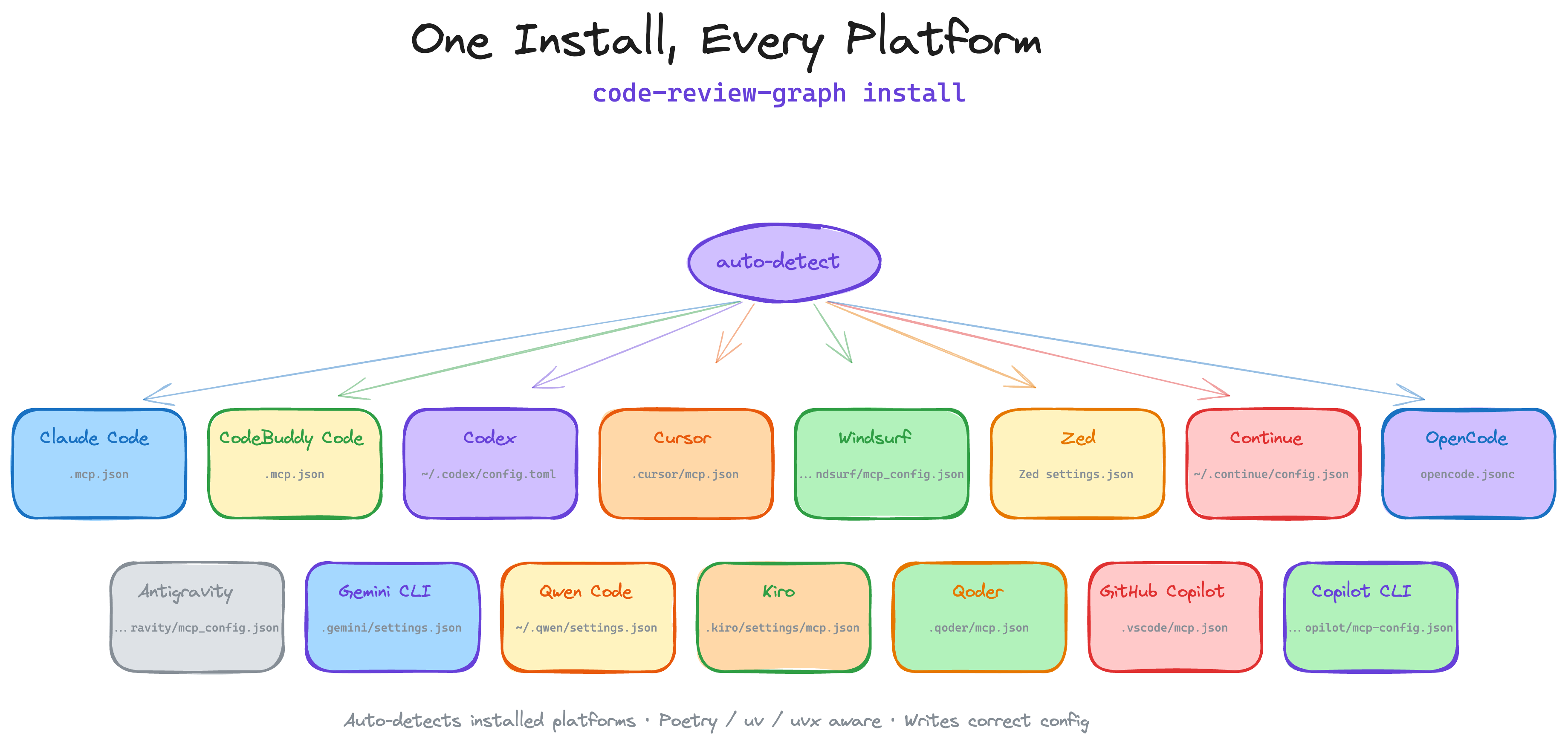 One Install, Every Platform: auto-detects Codex, Claude Code, CodeBuddy Code, Cursor, Windsurf, Zed, Continue, OpenCode, Antigravity, Gemini CLI, Qwen, Qoder, Kiro, GitHub Copilot, and GitHub Copilot CLI