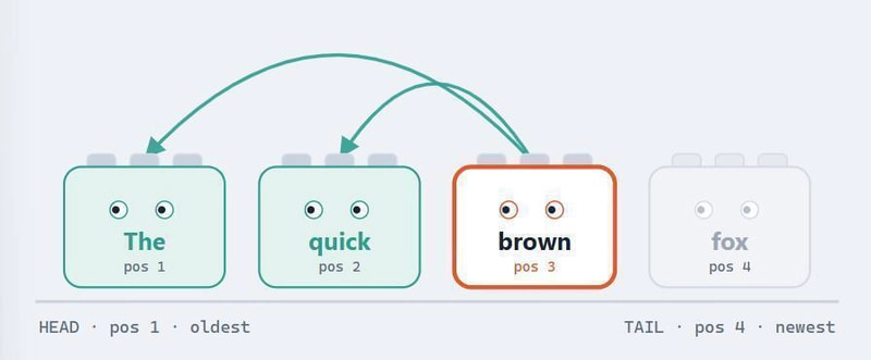 brown (pos 3) turns around and can look back at 
