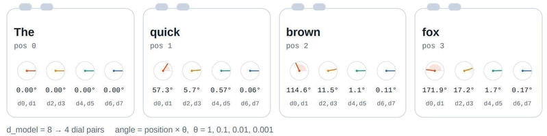 The figure shows the RoPE for d_model = 8 → 4 dial pairs for each token. Position 0 (