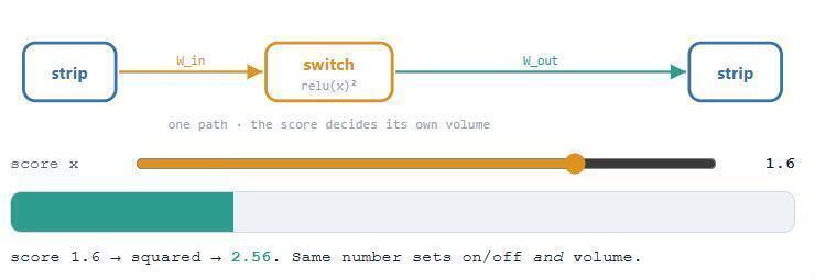 one path — the score decides its own volume