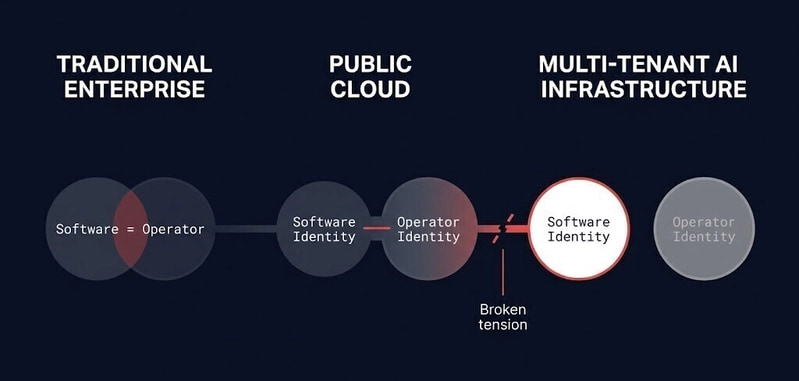 trust chain evolution from traditional enterprise to multi-tenant AI infrastructure showing operator identity separating from software identity