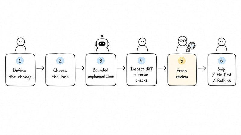 The architect, implementation, verification, and fresh-review workflow