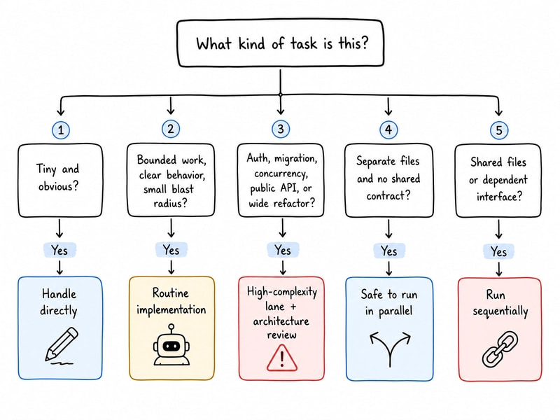 Decision tree for choosing direct work, a routine lane, a high-complexity lane, parallel work, or sequential work
