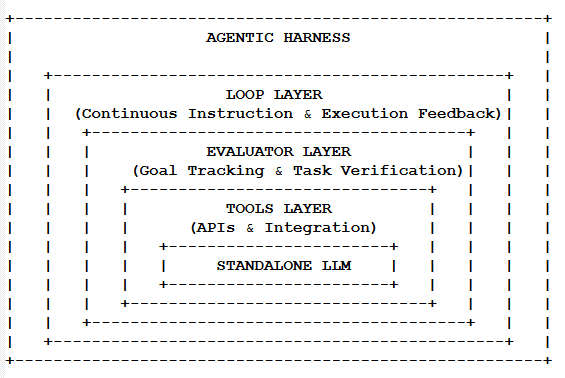 AGENTIC HARNESS