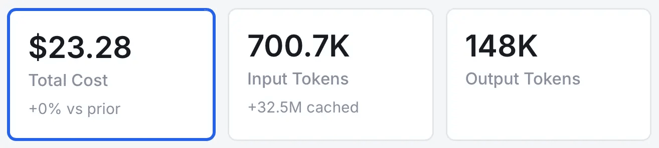 总成本：$23.28。输入 Tokens：700.7K，外加 32.5M 缓存 tokens。输出 Tokens：148K