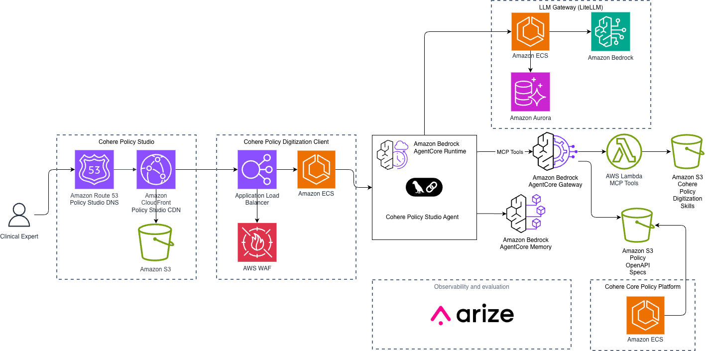 Cohere Policy Studio 架构图,展示 AgentCore Runtime 托管 LangChain 智能体、AgentCore Gateway 提供统一工具访问,以及 AgentCore Memory 维护会话历史,连接到政策技能和下游决策系统