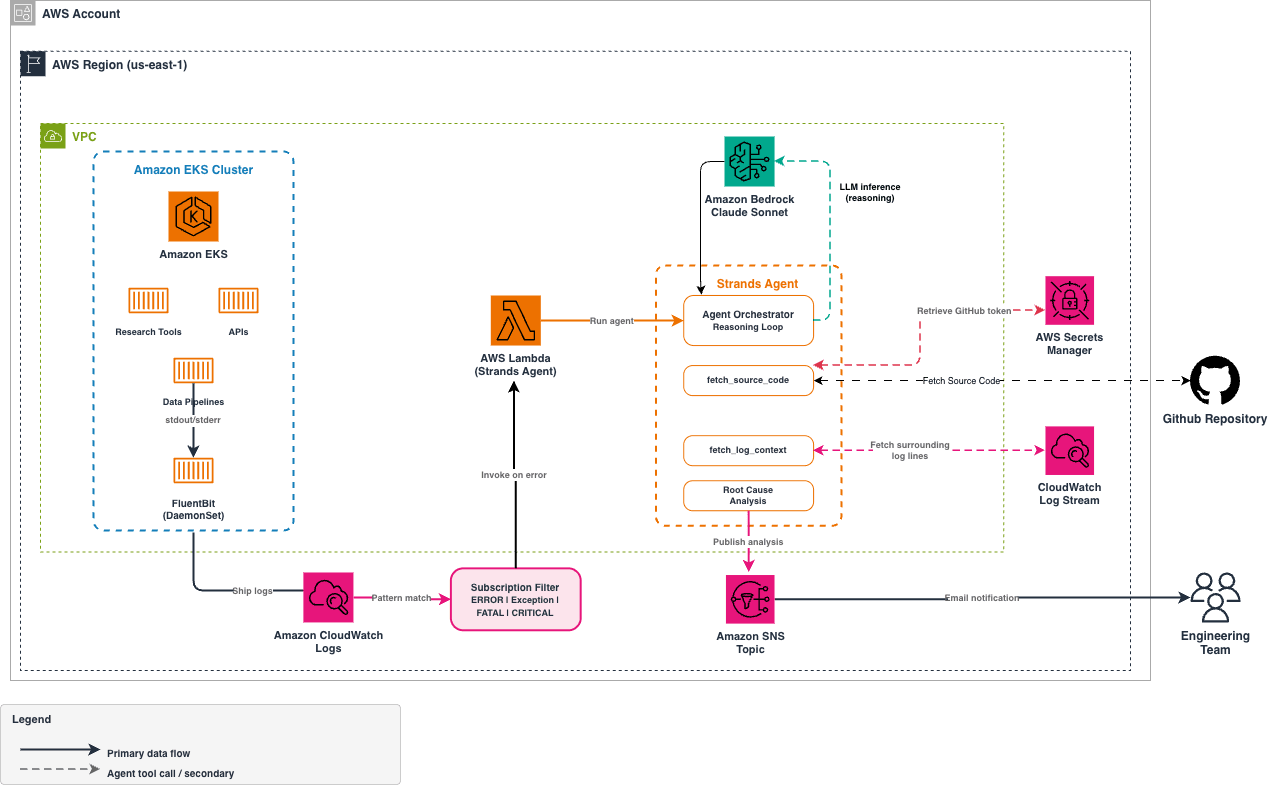 Amazon EKS logs flow through a CloudWatch subscription filter to an AWS Lambda Strands Agent on Amazon Bedrock, then to Amazon SNS