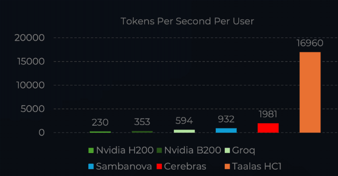 The Taalas demo chip with Llama hard-coded into it blows past every other inference chip in raw speed, but it's locked to that one model. | Image: Taalas