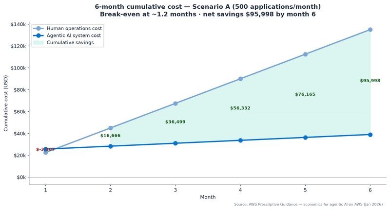 agentic AI economics: Cumulative cost trajectory showing agentic AI break-even within the first month and 96000 dollars net savings by month six