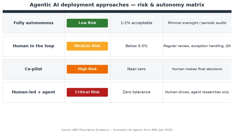 agentic AI economics: Four agentic AI deployment approaches from fully autonomous to human-led mapped to error tolerance and required oversight
