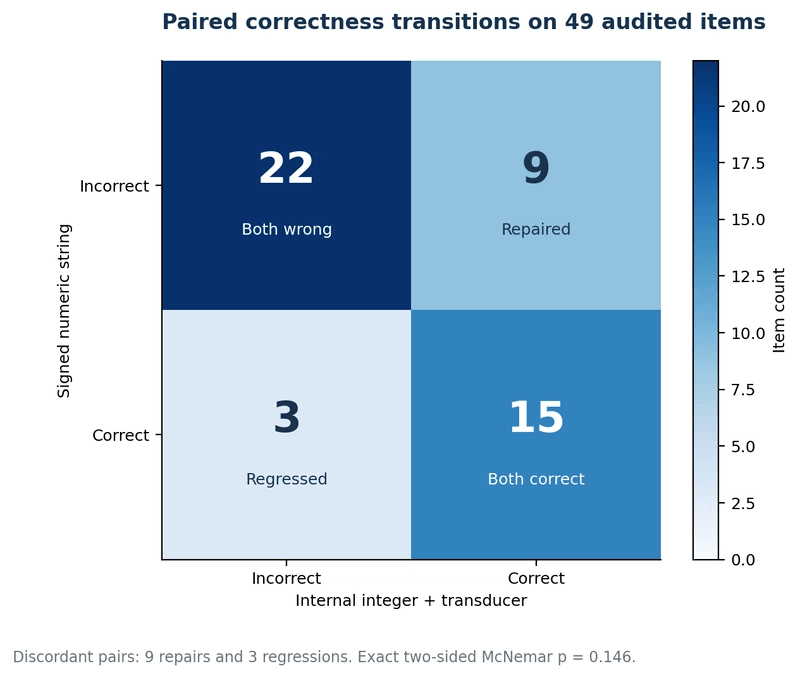 Full paired correctness transition matrix
