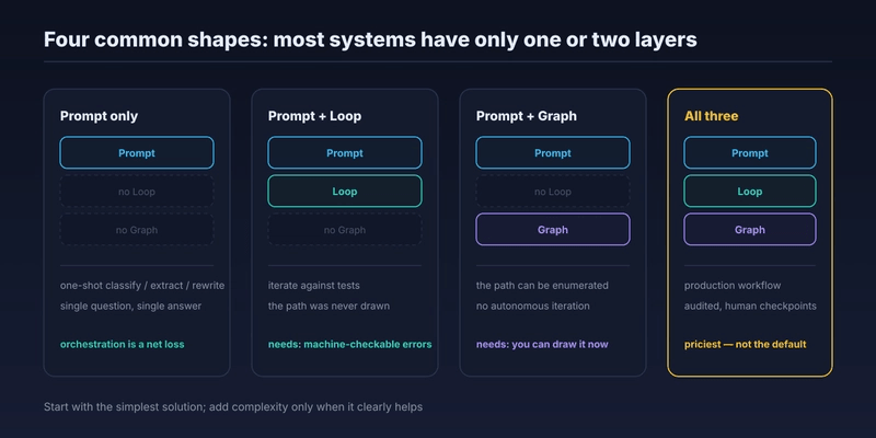 四种常见形态:纯 prompt、prompt 加 loop、prompt 加 graph、三者全用,每种都有典型任务