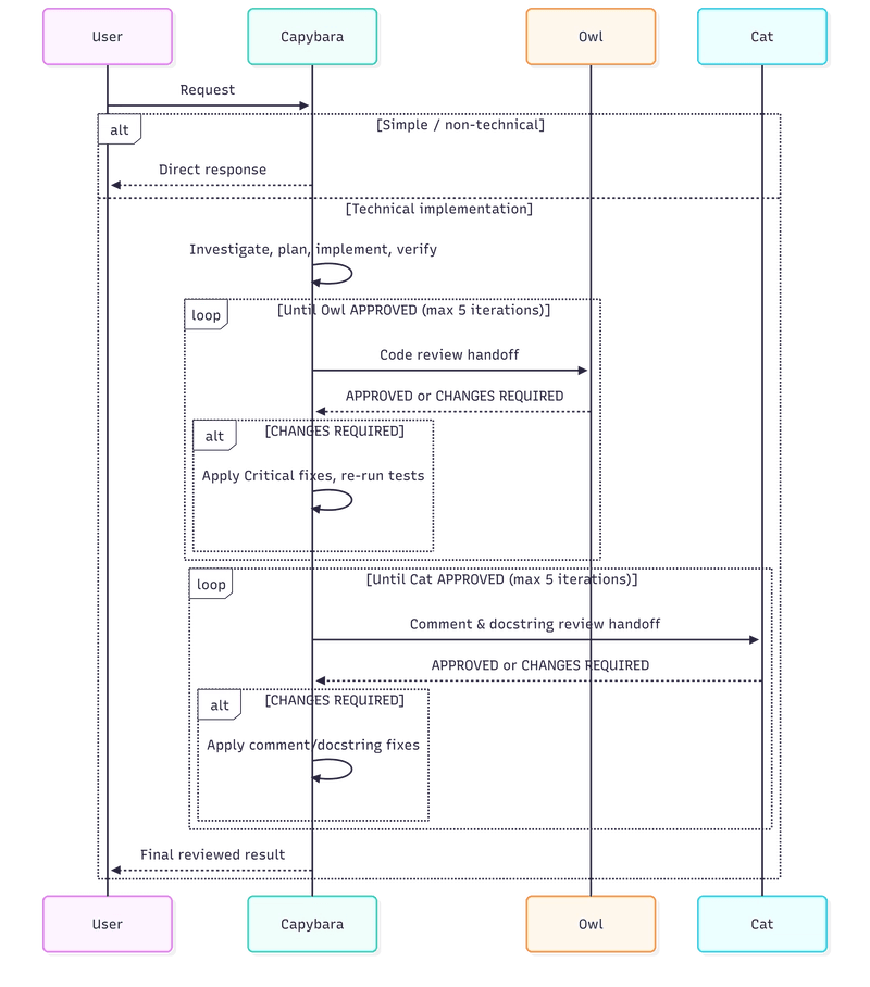 Sequence Diagram