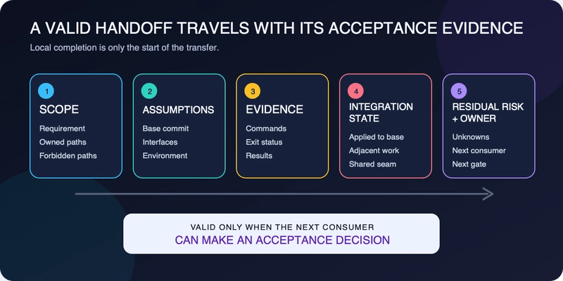 Five-part AI coding agent handoff contract: scope, assumptions, evidence, integration state, and residual risk with an acceptance owner.