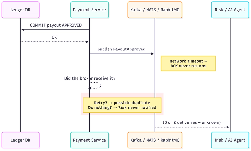 时序图，展示支付服务成功提交提现到账本数据库，然后向代理发布 PayoutApproved 事件。确认超时，导致支付服务无法确定事件是否被接收——造成两种风险：如果不重试则可能错过风险审查，如果重试则可能重复投递。