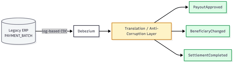 流程图，展示带有 PAYMENT_BATCH 表的遗留 ERP 数据库通过基于日志的 CDC 流入 Debezium，然后进入转换/反腐败层，输出三个稳定的领域事件：PayoutApproved、BeneficiaryChanged 和 SettlementCompleted。