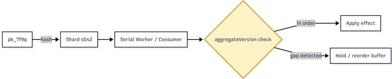 流程图，显示不透明的 payout 键哈希到分片 s042，路由到 Serial Worker 或 Consumer，后者检查 aggregateVersion。如果事件有序，效果被应用；如果检测到间隙，事件被保存在重排序缓冲区中。
