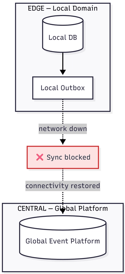 流程图，显示 Edge 域拥有本地数据库馈送本地 Outbox，与中央全局事件平台之间被红色"网络中断，同步阻塞"节点分隔，一旦连接恢复问题解决即同步到中央平台。
