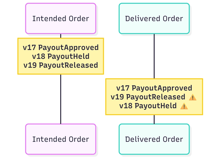 图示对比预期的事件顺序（v17 PayoutApproved、v18 PayoutHeld、v19 PayoutReleased）与实际传递顺序（v19 PayoutReleased 先于 v18 PayoutHeld 到达），两者都标有警告符号，表示产生的状态无效。