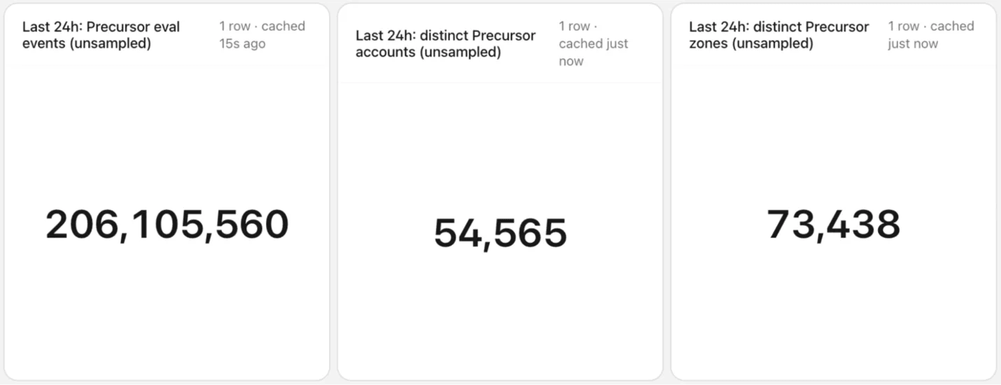 A screenshot of usage statistics of Precursor in a 24-hour period.