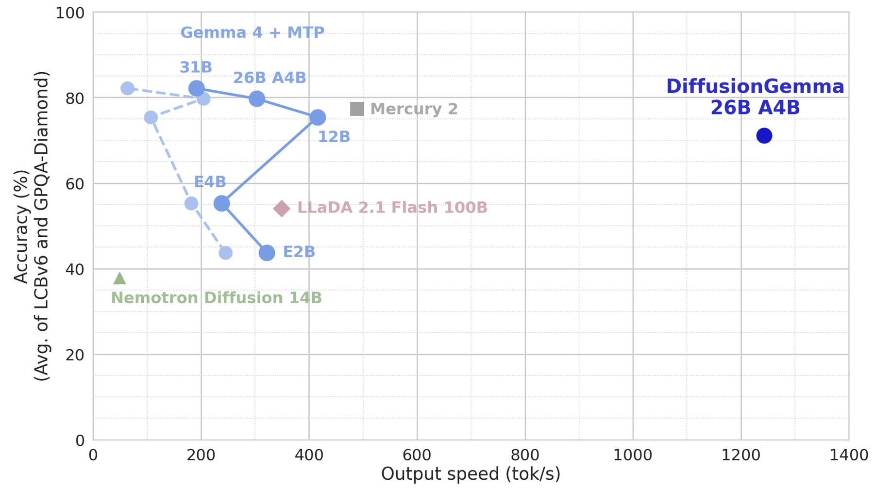 散点图，X 轴为每秒输出 token 数，Y 轴为 LiveCodeBench-v6 和 GPQA-Diamond 平均精度。DiffusionGemma 26B A4B 位于约每秒 1250 token、精度约 71% 处，远在 Gemma 4、Mercury 2、LLaDA 2.1 Flash 和 Nemotron Diffusion 的右侧。