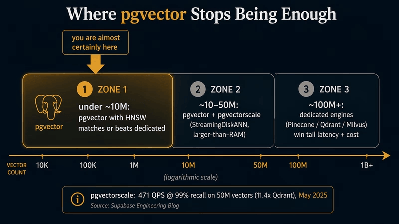 一个向量规模的刻度，分为三个区间：一千万以下 pgvector 与专用引擎持平，一千万到五千万用 pgvectorscale，五千万以上专用引擎如 Pinecone、Qdrant 和 Milvus 胜出