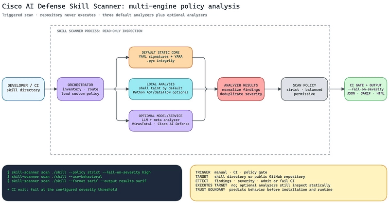 Cisco Skill Scanner 在策略和 CI 输出之前，结合规则、YARA、字节码检查和 shell 污染分析，以及可选的 AST、模型和服务分析器。