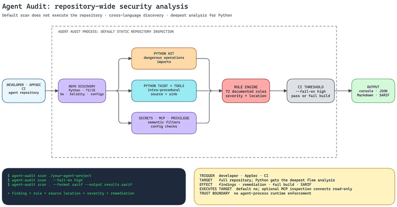 Agent Audit 仓库发现将 AST、污染、secret、MCP、工具边界和权限分析器的结果输入到发现结果和 SARIF。