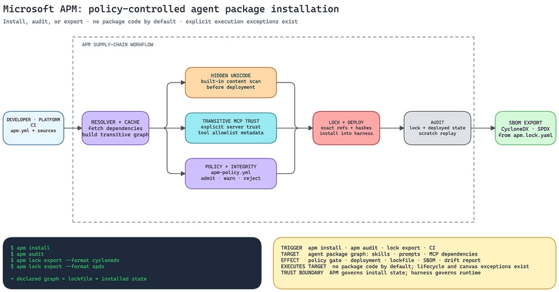 Microsoft APM 在策略、完整性和信任检查下解析 AI 智能体包清单，然后部署资产并记录 lockfile、审计和 SBOM。