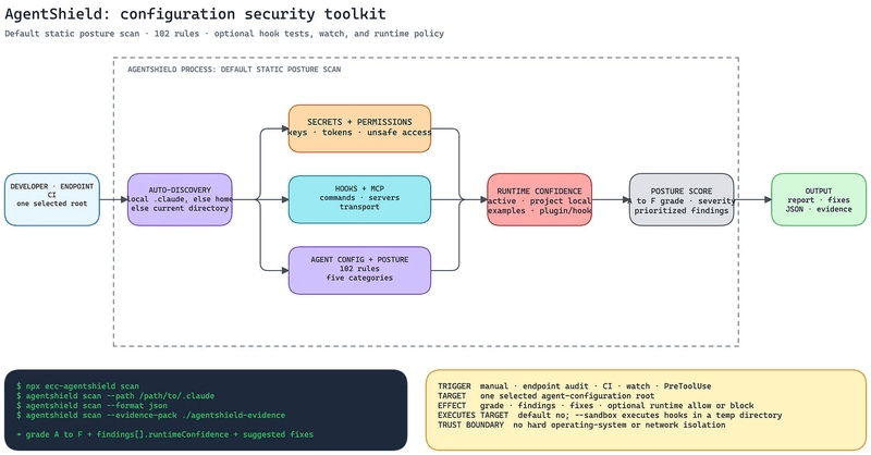 AgentShield 发现活跃的智能体配置，应用静态规则，并可选择执行 hooks、监视更改和强制执行 PreToolUse 策略。