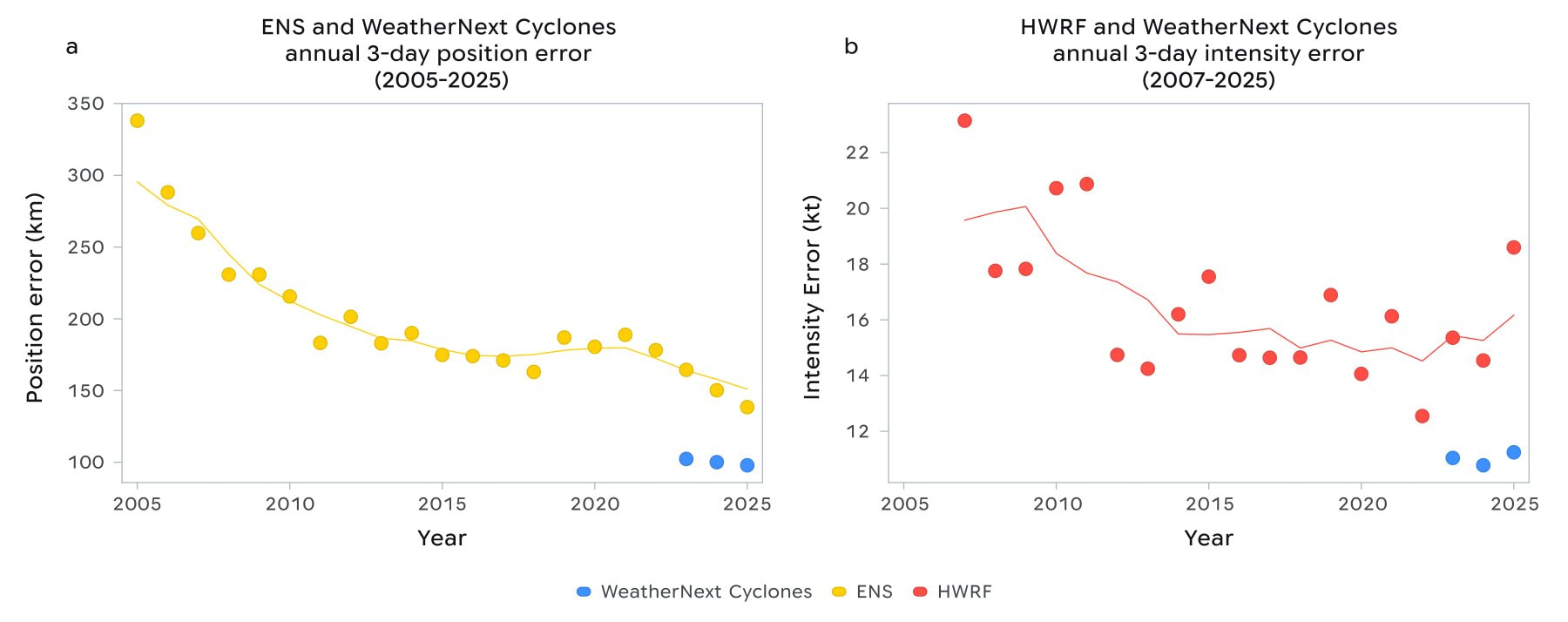 两张散点图,显示 2005 年至 2025 年间年度三天误差。左图显示 ECMWF-ENS 的位置误差,右图显示 HWRF 的强度误差。2023 年开始的 WeatherNext Cyclones 蓝色数据点远低于两条趋势线。