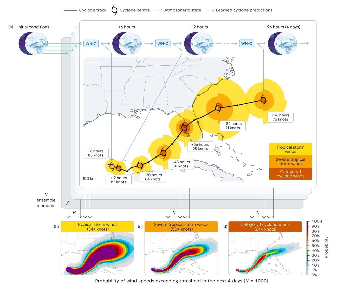 WeatherNext Cyclones 流程图,展示模型如何以 6 小时为步长生成预报,追踪 Hurricane Milton 路径至 +96 小时,包含三张风速分别为 34、50、64 节时的概率图。