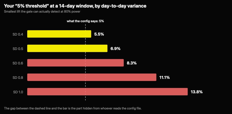 What a 5% threshold actually means, by variance