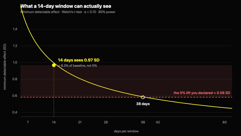 Minimum detectable effect by window length