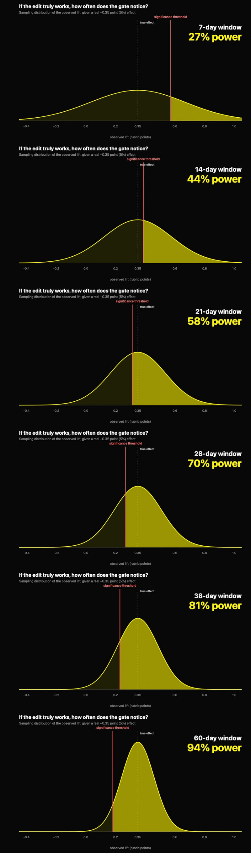 Animated: power to detect a real 5% lift, by window length