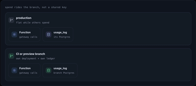 spend rides the branch, not a shared key