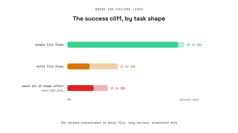 Bar chart. Agent success rate by task shape: 55 to 58% for single file fixes, dropping to 11 to 25% for multi file fixes, and 13 to 20% for tasks rated at least one hour of human effort.