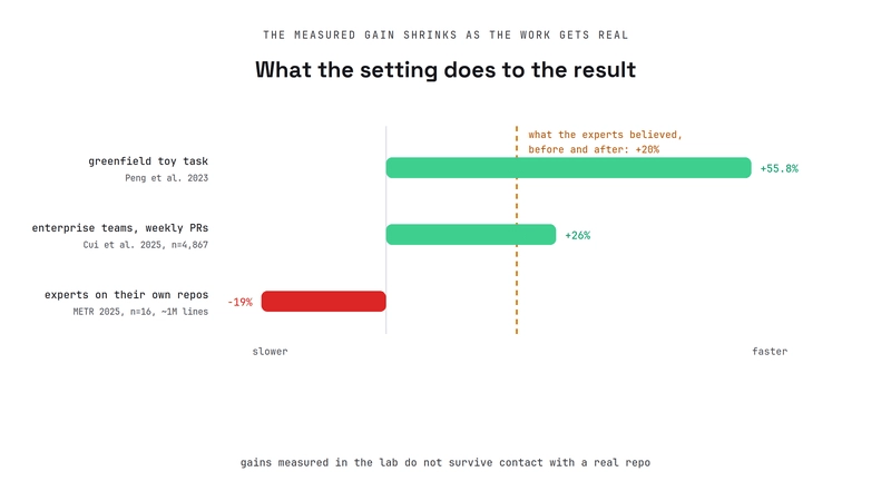 Bar chart. Measured productivity effect by study setting: plus 55.8% on a greenfield toy task, plus 26% for enterprise teams, minus 19% for experts on their own mature repos, with a dashed marker at plus 20% showing what the experts believed, before and after.